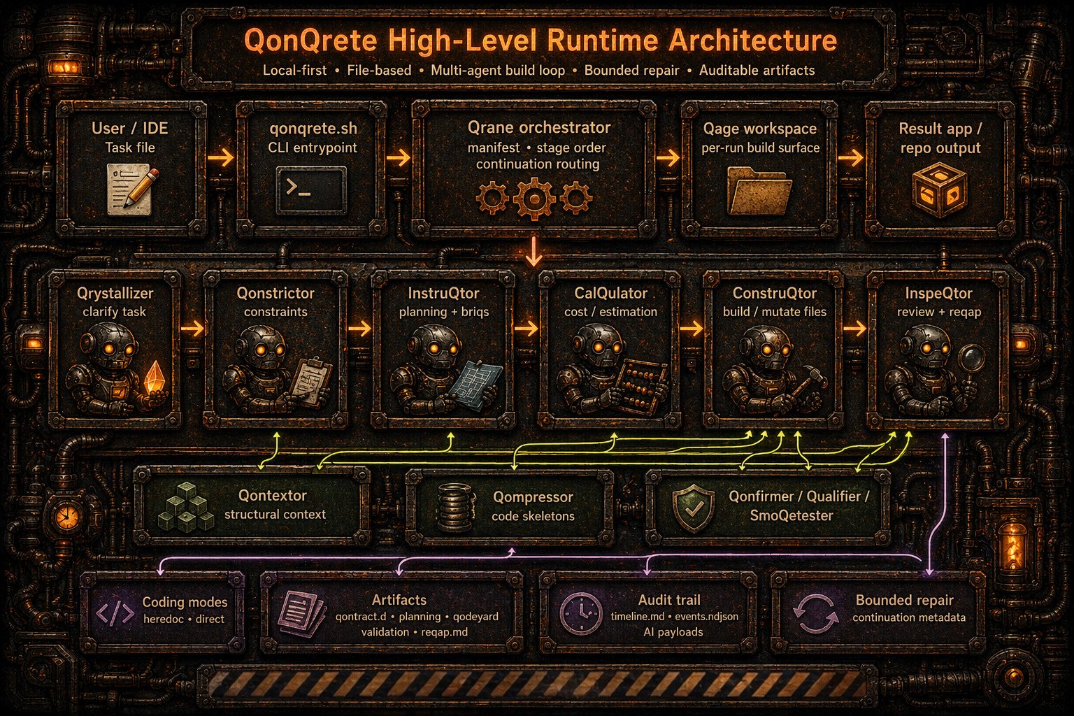 QonQrete high-level runtime architecture